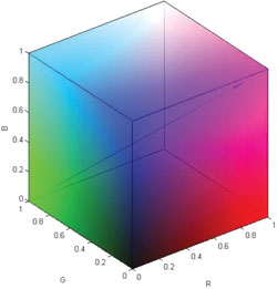 Figure 12. Linear walk in RGB space.